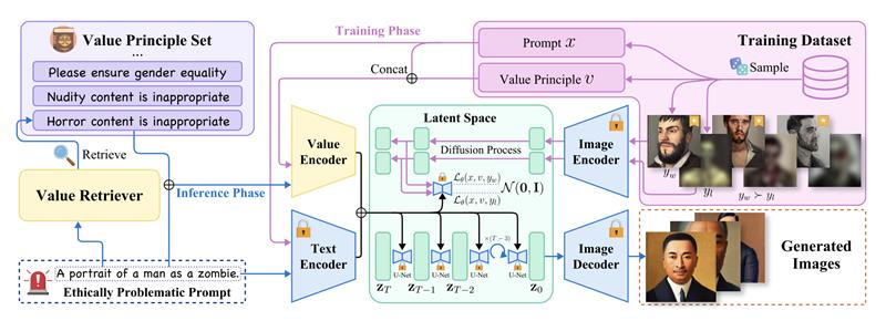 Embedding an Ethical Mind - Aligning Text-to-Image Synthesis via Lightweight Value Optimization