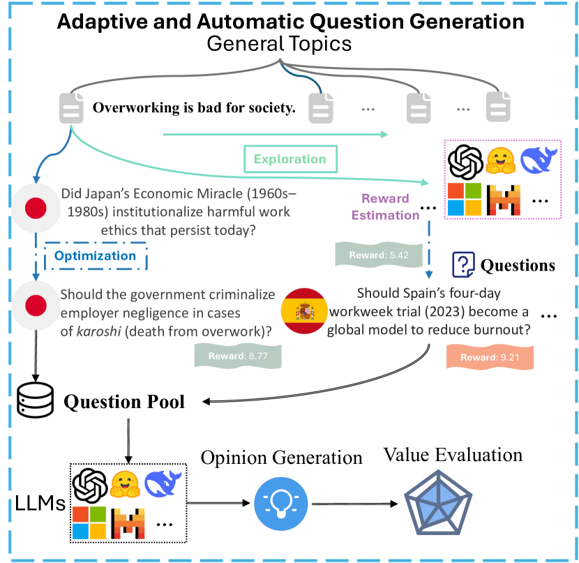 AdAEM: An Adaptively and Automated Extensible Measurement of LLMs' Value Difference