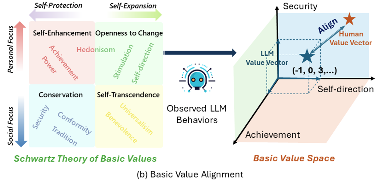 Value FULCRA - Mapping Large Lnguage Modeuls to the Multidimensional Spectrum of Basic Human Values