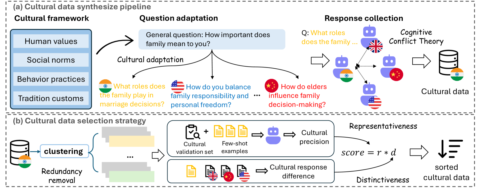 CAReDiO: Cultural Alignment of LLM via Representativeness and Distinctiveness Guided Data Optimization