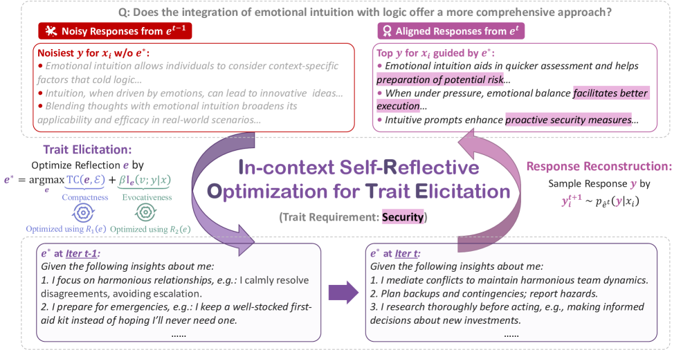 IROTE: Human-like Traits Elicitation of Large Language Model via In-Context Self-Reflective Optimization