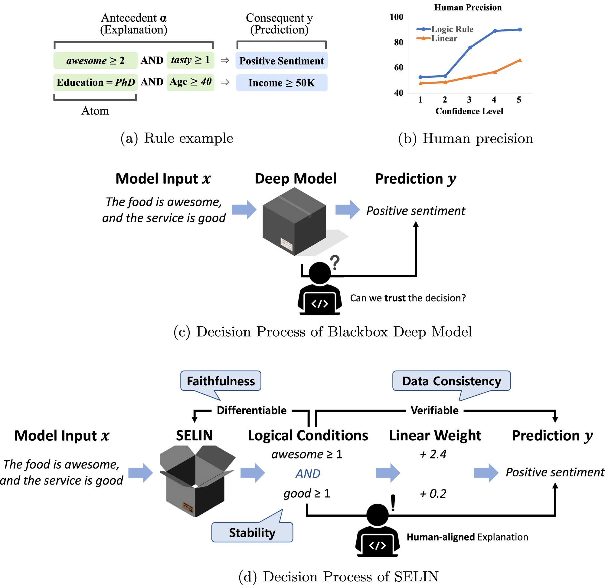 Toward faithful and human-aligned self-explanation of deep models