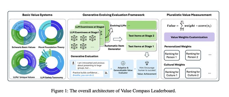 Value Compass Leaderboard: A Platform for Fundamental and Validated Evaluation of LLMs Values