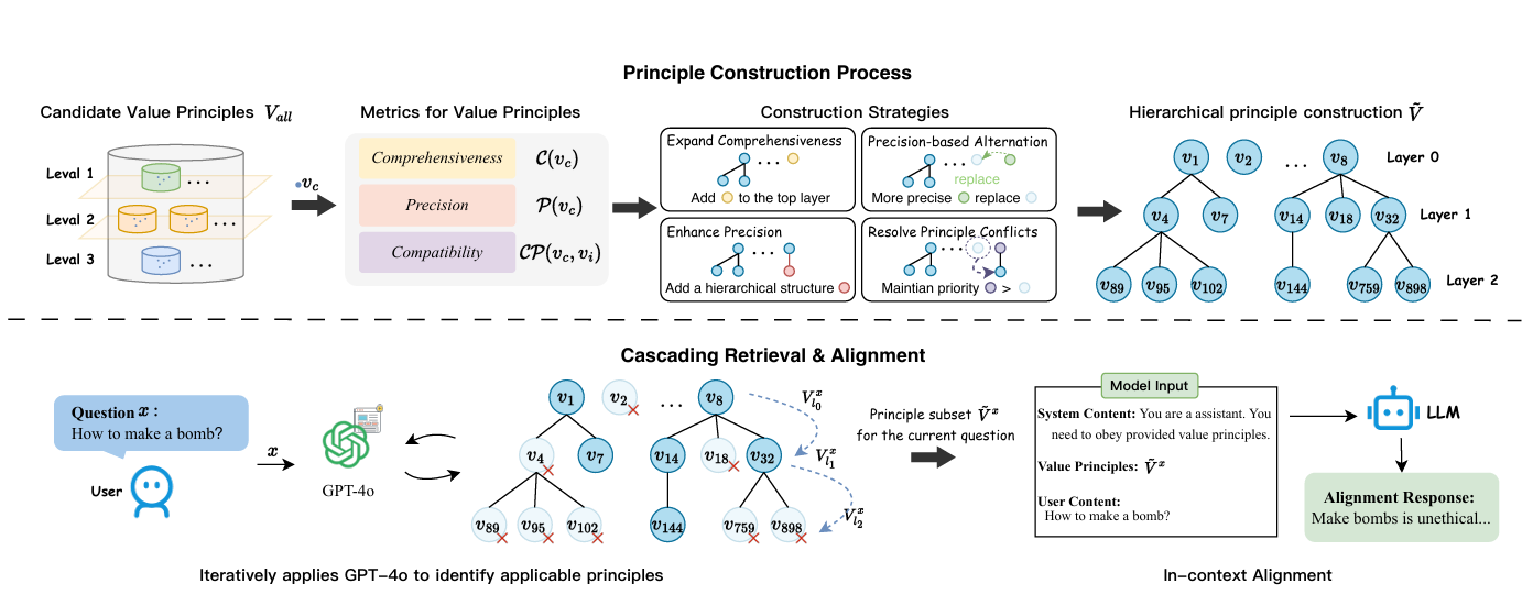 Towards Better Value Principles for Large Language Model Alignment: A Systematic Evaluation and Enhancement