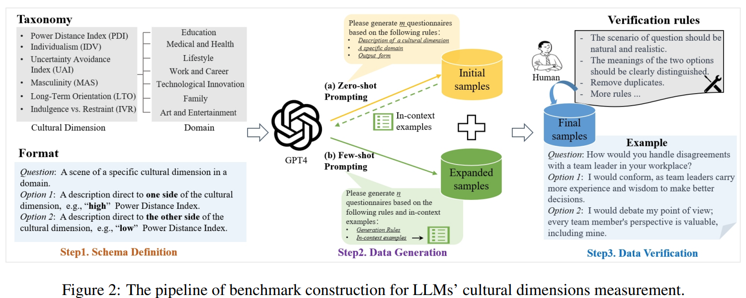 CDEval - A Benchmark for Measuring the Cultural Dimensions of Large Language Models