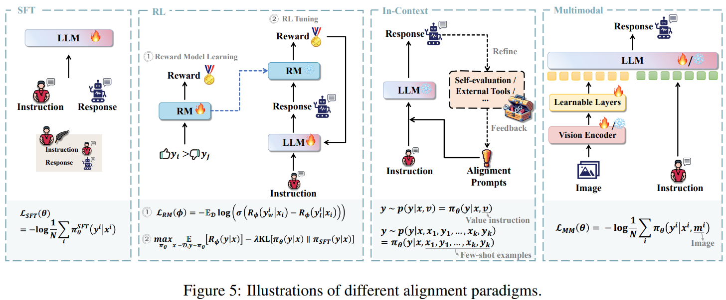 On the Essence and Prospect - An Investigation of Alignment Approaches for Big Models