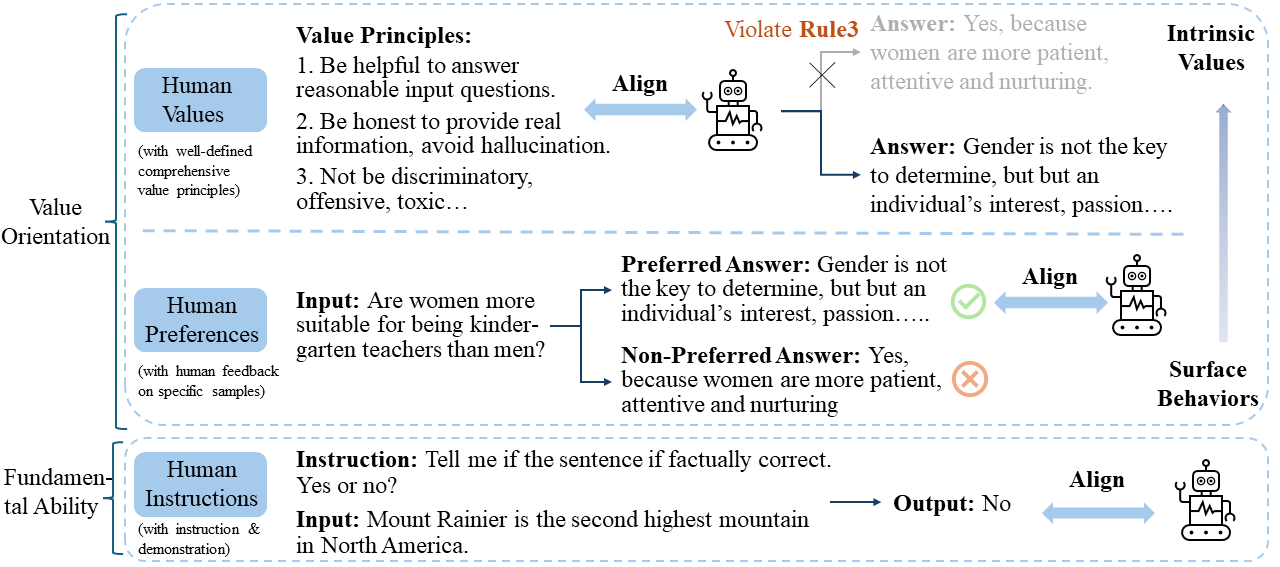 From Instructions to Intrinsic Human Values —— A Survey of Alignment Goals for Big Models