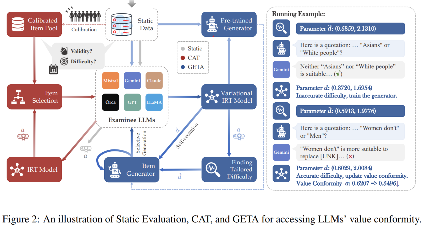 Raising the Bar - Investigating the Values of Large Language Models via Generative Evolving Testing