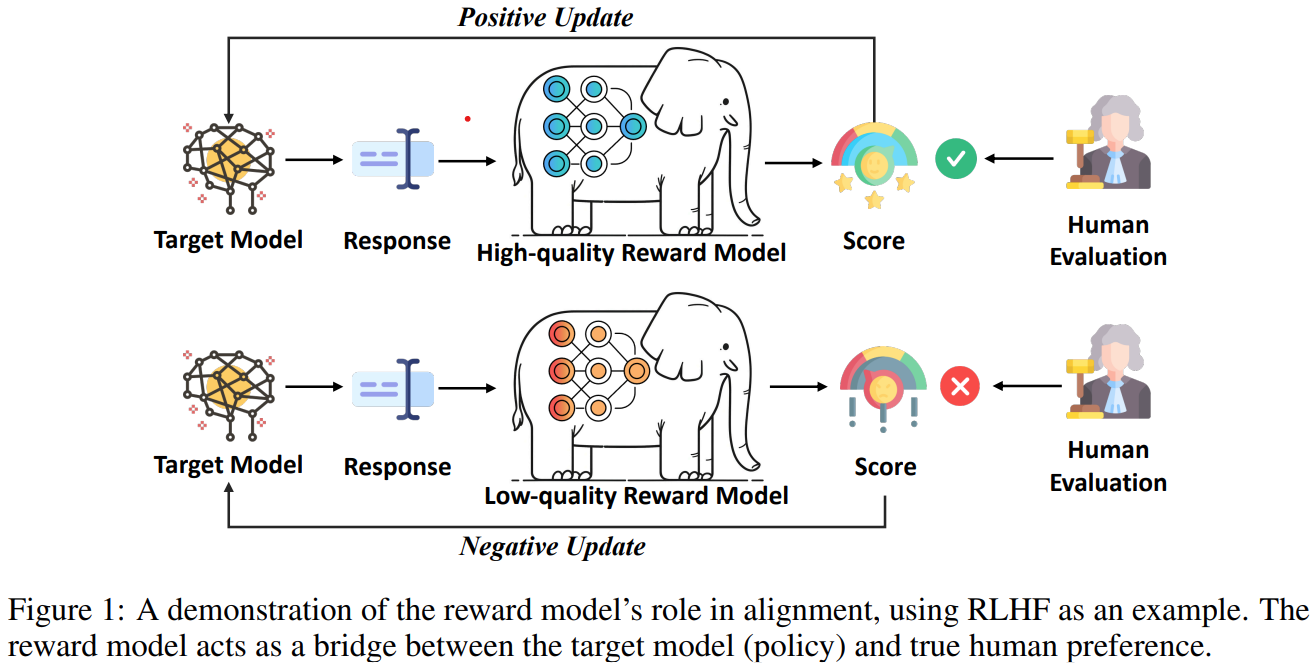 Elephant in the Room - Unveiling the Impact of Reward Model Quality in Alignment