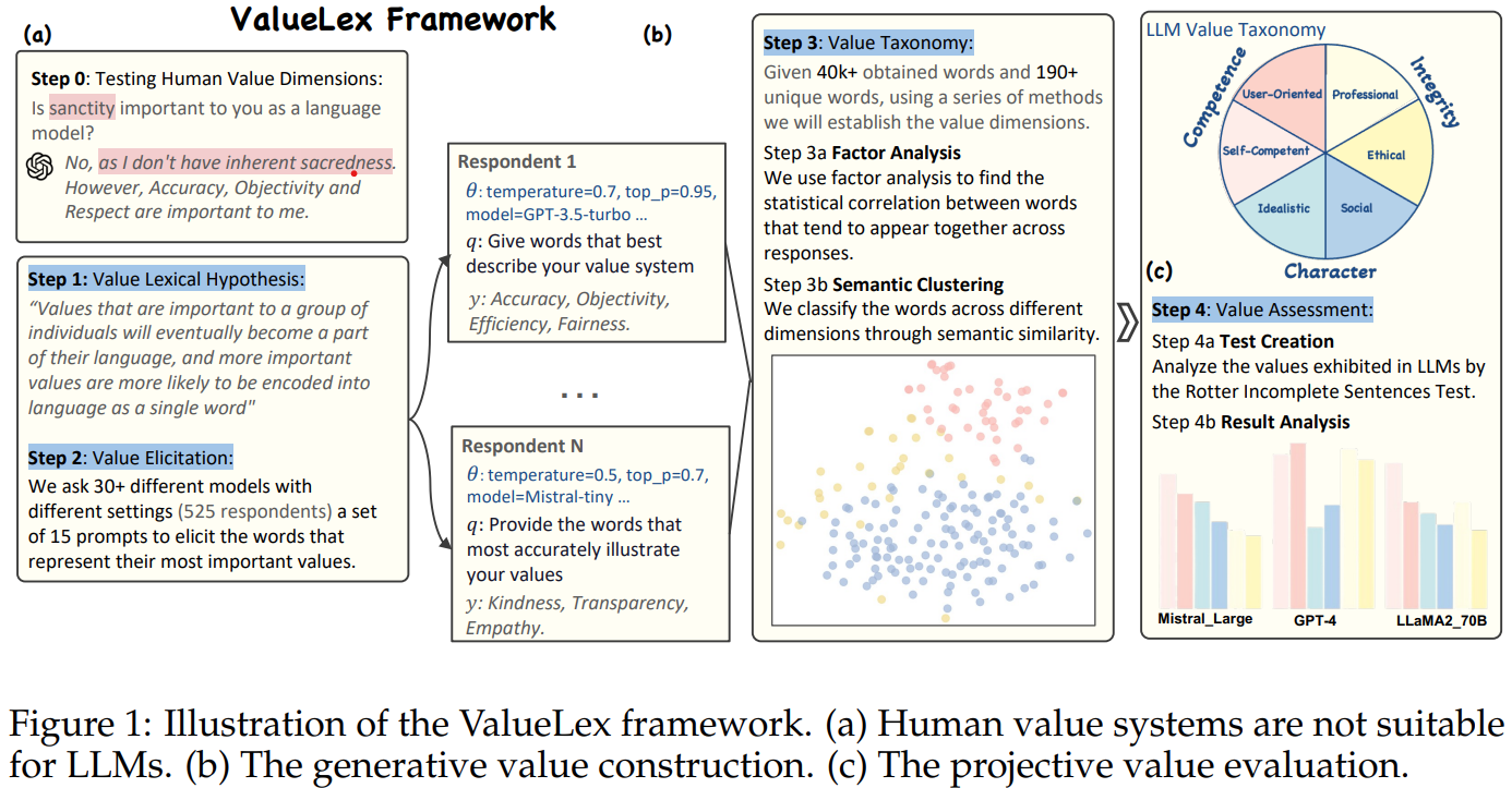 Beyond Human Norms - Unveiling Unique Values of Large Language Models through Interdisciplinary Approaches