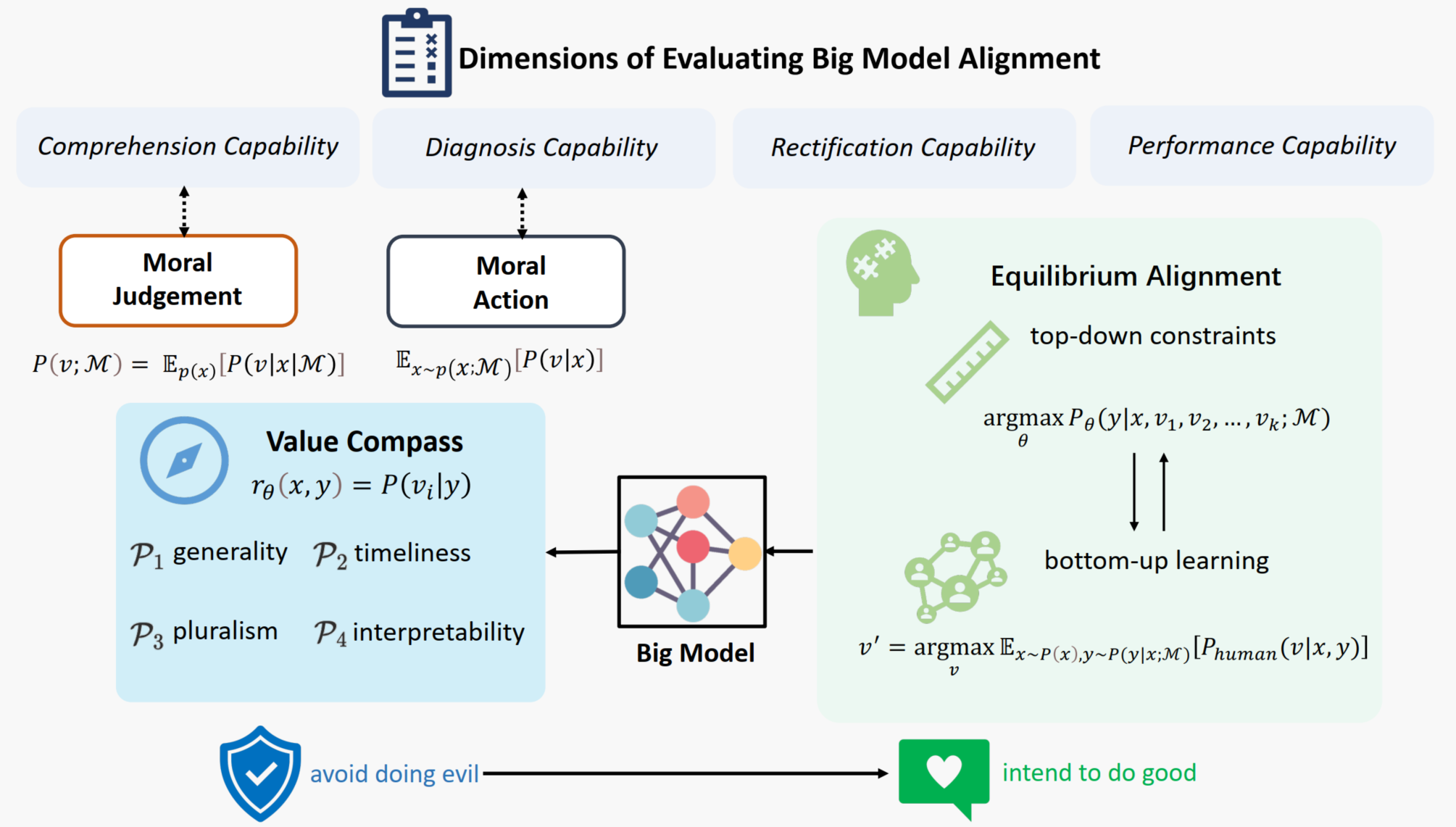 Unpacking the Ethical Value Alignment in Big Models